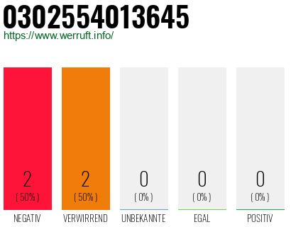 Rufnummer 0302554013645 Telefonnummer 0302554013645