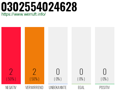 Rufnummer 0302554024628 Telefonnummer 0302554024628