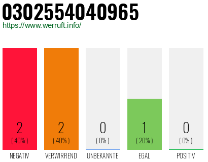 Rufnummer 0302554040965 Telefonnummer 0302554040965