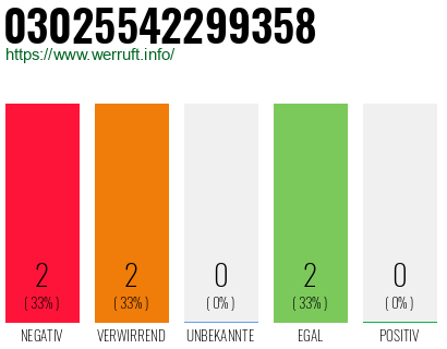 Rufnummer 03025542299358 Telefonnummer 03025542299358