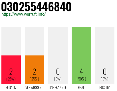 Rufnummer 030255446840 Telefonnummer 030255446840