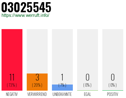 Rufnummer 03025545 Telefonnummer 03025545