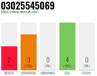 Rufnummer 03025545069 Telefonnummer 03025545069