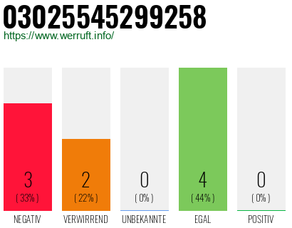 Rufnummer 03025545299258 Telefonnummer 03025545299258