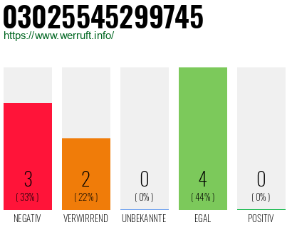 Rufnummer 03025545299745 Telefonnummer 03025545299745