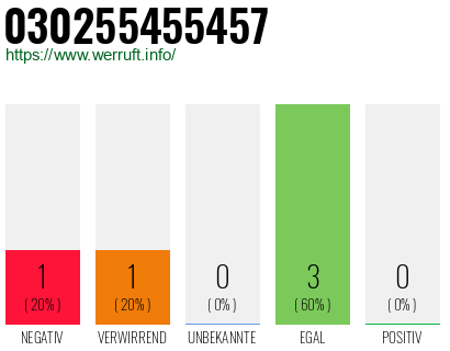 Telefonnummer 030255455457