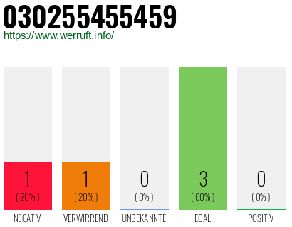 Telefonnummer 030255455459