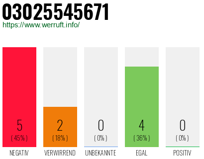 Rufnummer 03025545671 Telefonnummer 03025545671