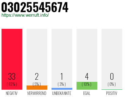 Rufnummer 03025545674 Telefonnummer 03025545674