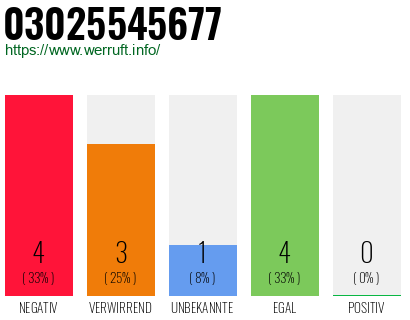 Rufnummer 03025545677 Telefonnummer 03025545677