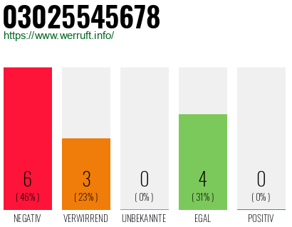 Rufnummer 03025545678 Telefonnummer 03025545678