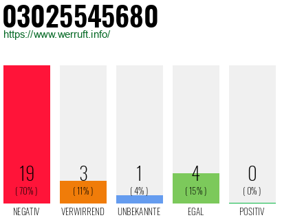 Rufnummer 03025545680 Telefonnummer 03025545680