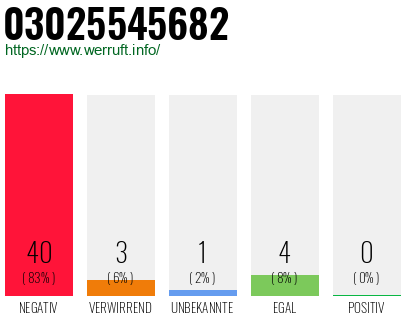 Rufnummer 03025545682 Telefonnummer 03025545682