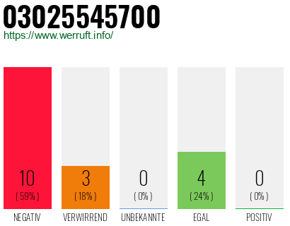 Rufnummer 03025545700 Telefonnummer 03025545700