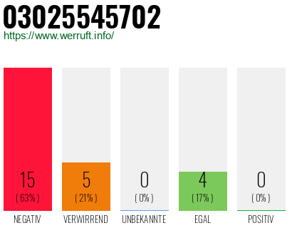 Rufnummer 03025545702 Telefonnummer 03025545702