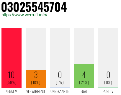 Rufnummer 03025545704 Telefonnummer 03025545704