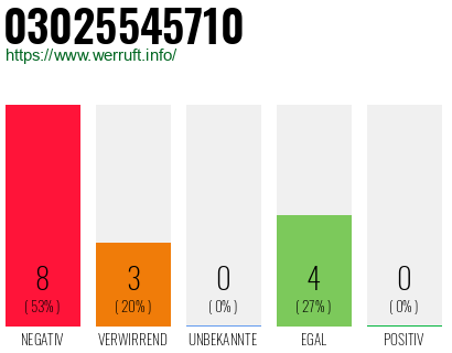 Rufnummer 03025545710 Telefonnummer 03025545710
