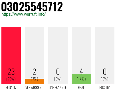 Rufnummer 03025545712 Telefonnummer 03025545712