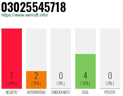 Rufnummer 03025545718 Telefonnummer 03025545718