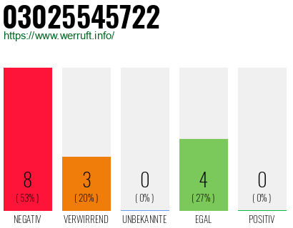 Rufnummer 03025545722 Telefonnummer 03025545722