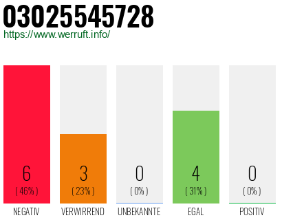 Rufnummer 03025545728 Telefonnummer 03025545728