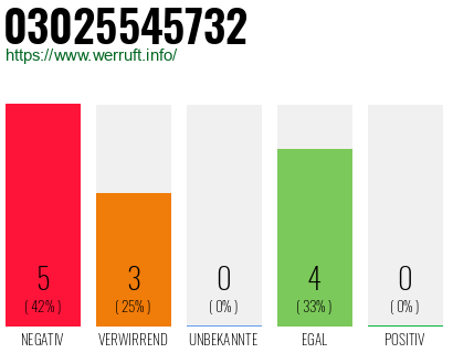 Rufnummer 03025545732 Telefonnummer 03025545732