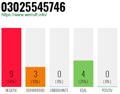 Rufnummer 03025545746 Telefonnummer 03025545746