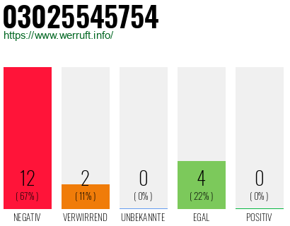 Rufnummer 03025545754 Telefonnummer 03025545754