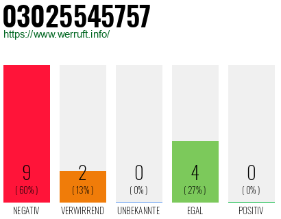 Rufnummer 03025545757 Telefonnummer 03025545757