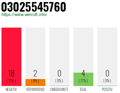 Rufnummer 03025545760 Telefonnummer 03025545760