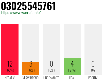 Rufnummer 03025545761 Telefonnummer 03025545761
