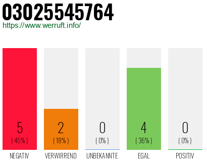 Rufnummer 03025545764 Telefonnummer 03025545764