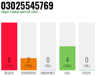Rufnummer 03025545769 Telefonnummer 03025545769