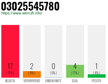 Rufnummer 03025545780 Telefonnummer 03025545780