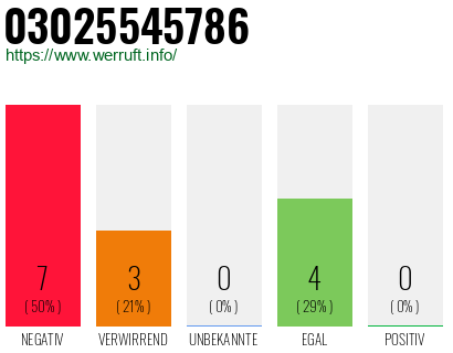Rufnummer 03025545786 Telefonnummer 03025545786
