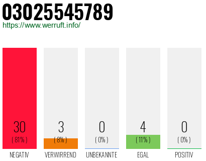 Rufnummer 03025545789 Telefonnummer 03025545789