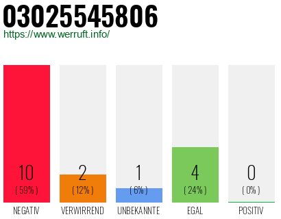 Rufnummer 03025545806 Telefonnummer 03025545806