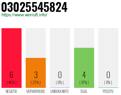 Rufnummer 03025545824 Telefonnummer 03025545824