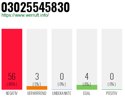 Rufnummer 03025545830 Telefonnummer 03025545830