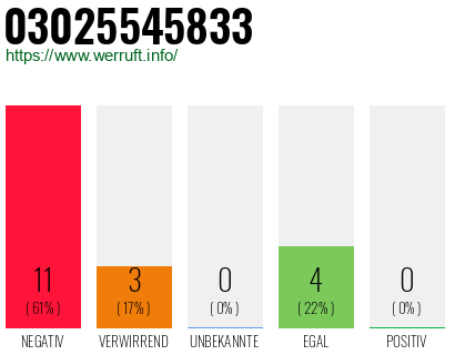 Rufnummer 03025545833 Telefonnummer 03025545833