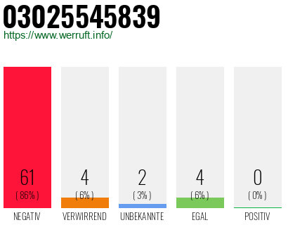 Rufnummer 03025545839 Telefonnummer 03025545839