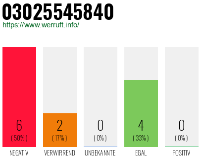 Rufnummer 03025545840 Telefonnummer 03025545840