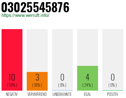 Rufnummer 03025545876 Telefonnummer 03025545876