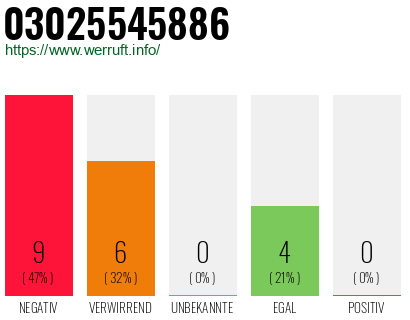 Rufnummer 03025545886 Telefonnummer 03025545886