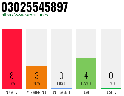 Rufnummer 03025545897 Telefonnummer 03025545897