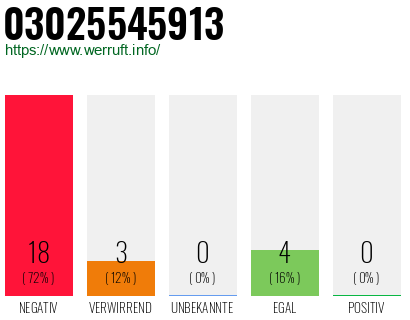 Rufnummer 03025545913 Telefonnummer 03025545913
