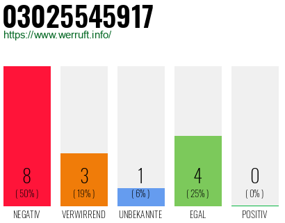 Rufnummer 03025545917 Telefonnummer 03025545917