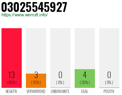 Rufnummer 03025545927 Telefonnummer 03025545927