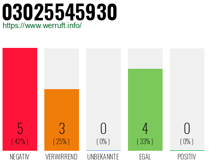 Rufnummer 03025545930 Telefonnummer 03025545930