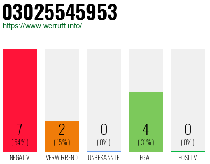 Rufnummer 03025545953 Telefonnummer 03025545953